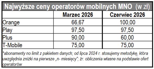 44,08 zł – średnia cena usług mobilnych w Polsce