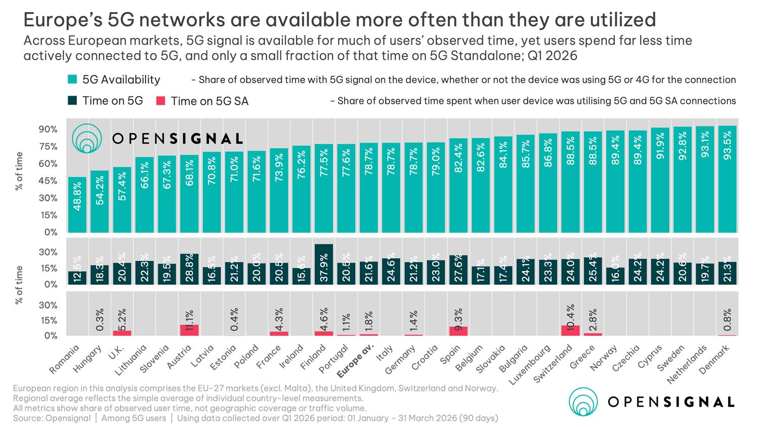 Samodzielna sieć 5G w Europie: na jakim etapie jest wdrażanie i co to oznacza dla konsumentów – czerwiec 2026 r.