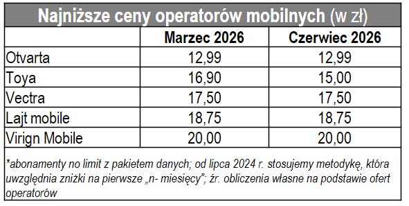 44,08 zł – średnia cena usług mobilnych w Polsce