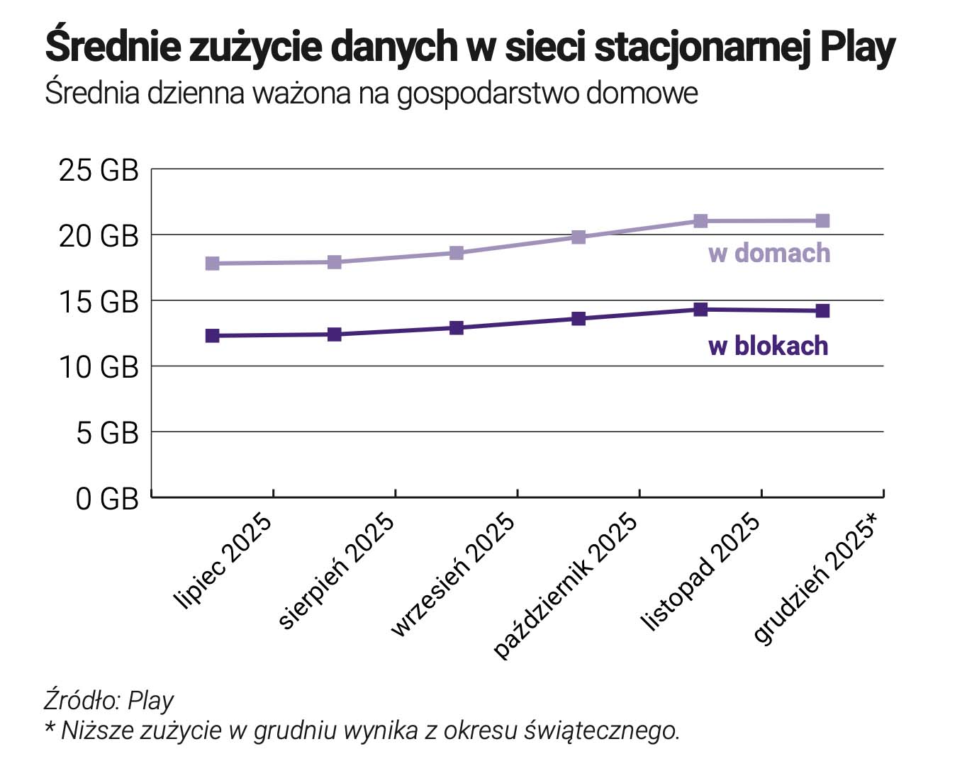 Play zdradził wszystko o swoim internecie stacjonarnym – jest nowy raport
