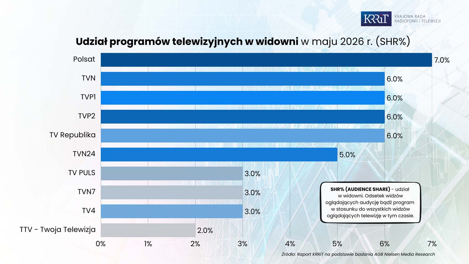 Polsat, TVN i TVP blisko siebie - są nowe dane o oglądalności