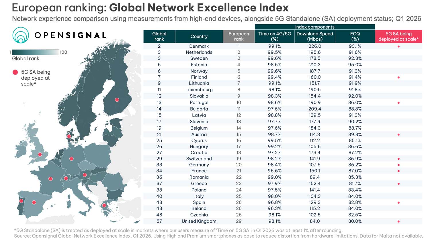 Samodzielna sieć 5G w Europie: na jakim etapie jest wdrażanie i co to oznacza dla konsumentów – czerwiec 2026 r.