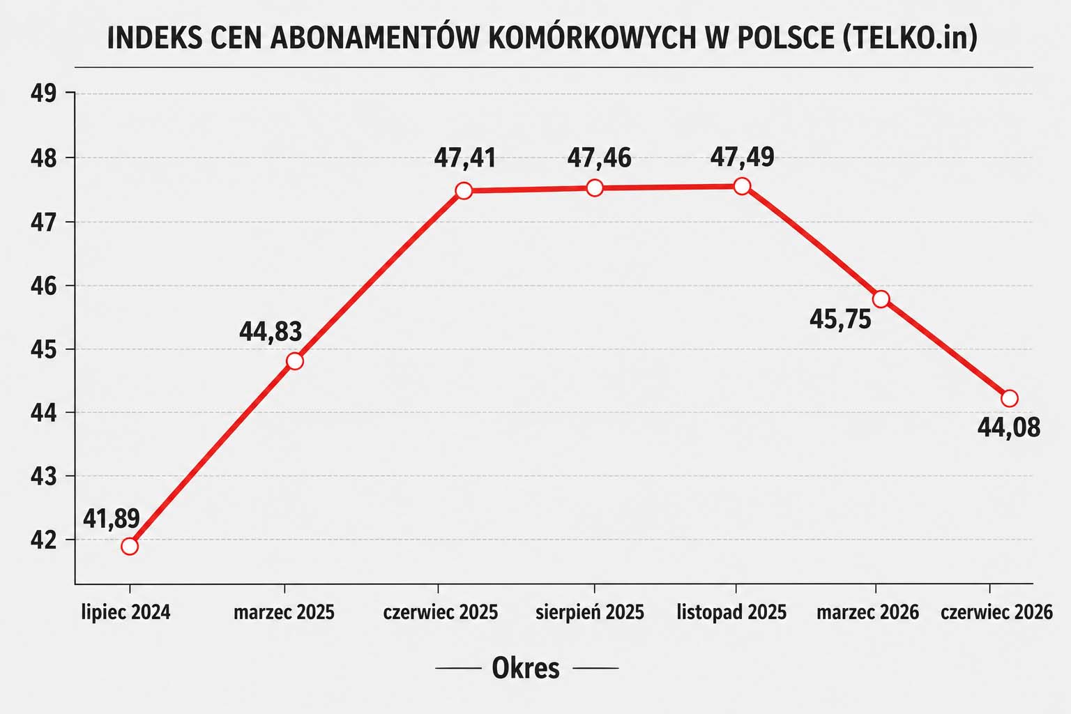 44,08 zł – średnia cena usług mobilnych w Polsce