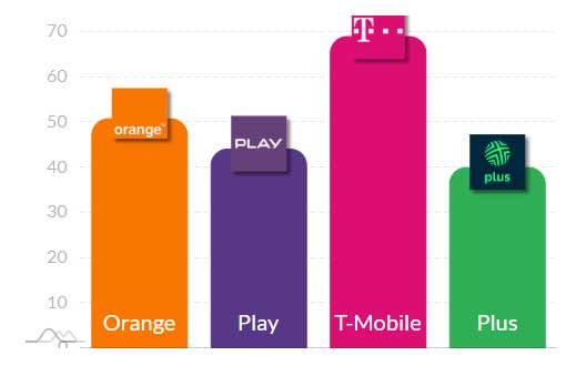 Korzystasz z internetu w telefonie - ten ranking może cię zainteresować