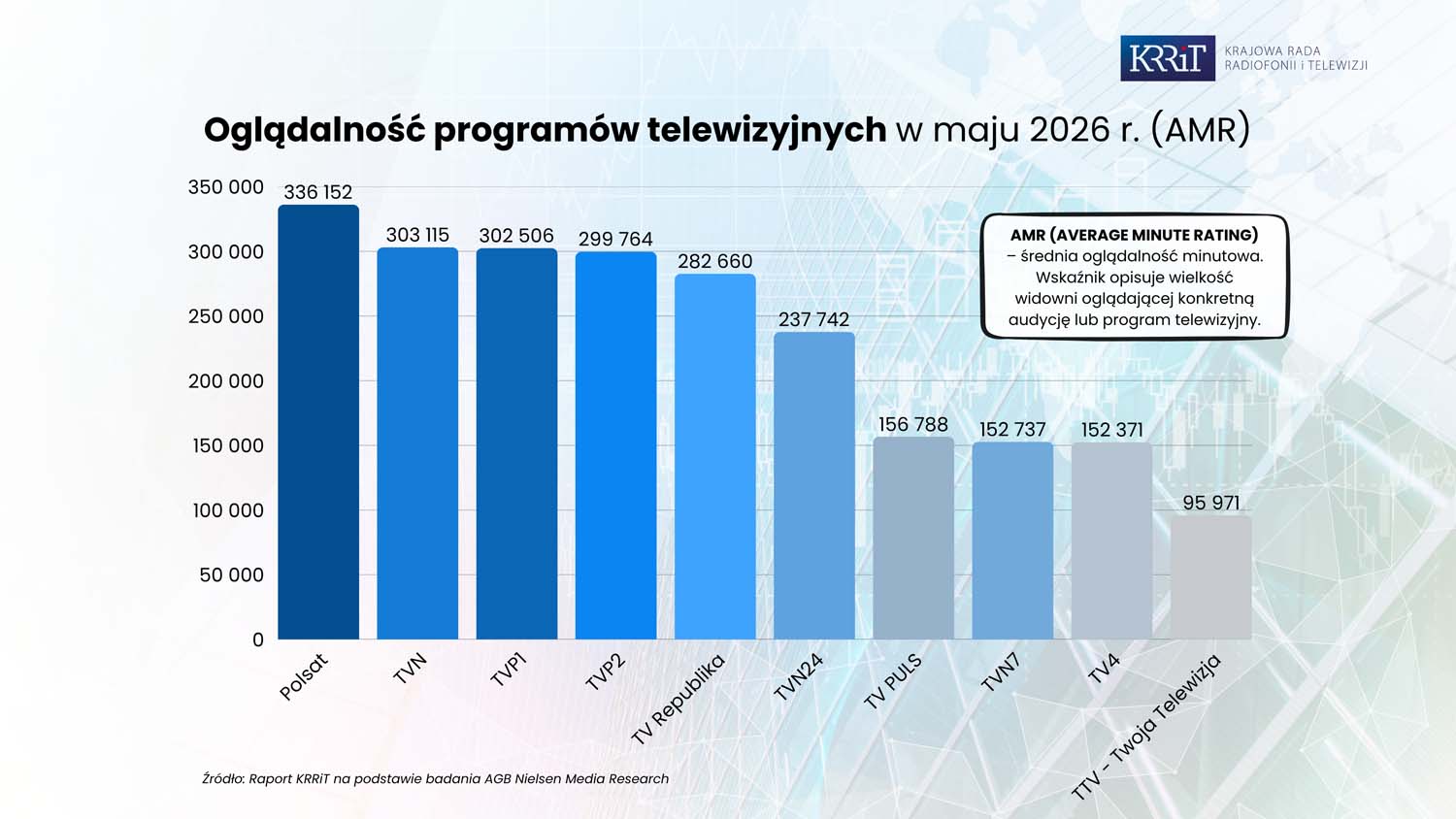 Polsat, TVN i TVP blisko siebie - są nowe dane o oglądalności