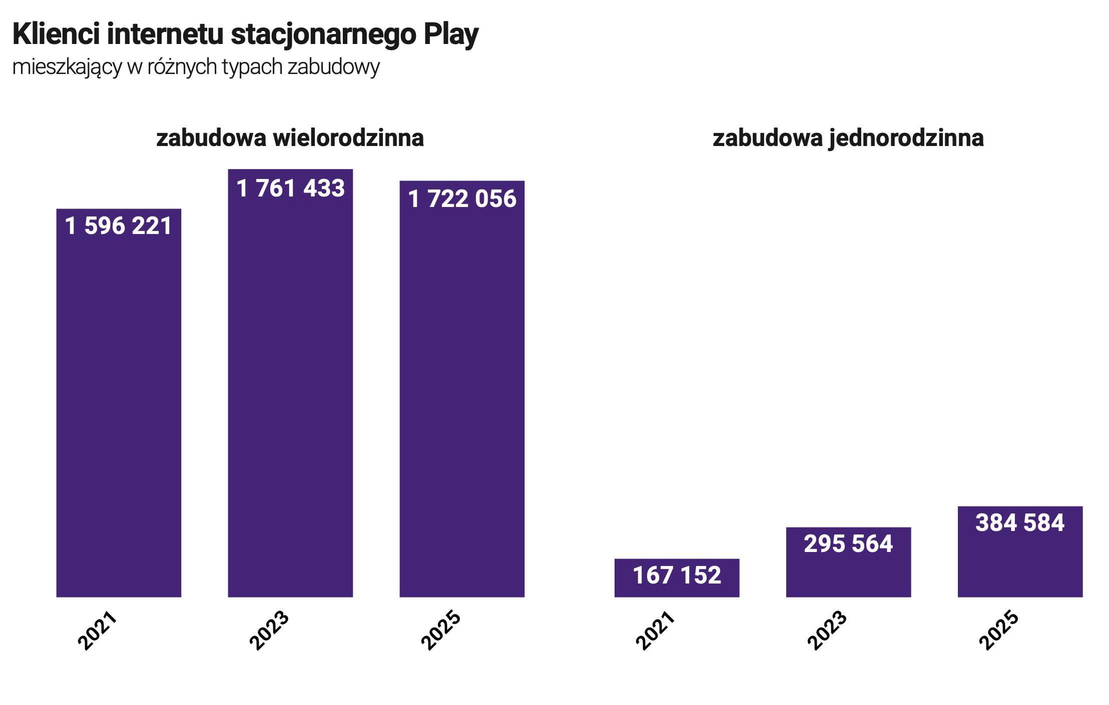 Play zdradził wszystko o swoim internecie stacjonarnym – jest nowy raport