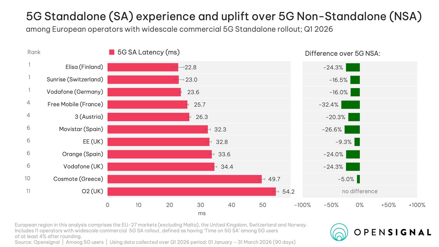 Samodzielna sieć 5G w Europie: na jakim etapie jest wdrażanie i co to oznacza dla konsumentów – czerwiec 2026 r.