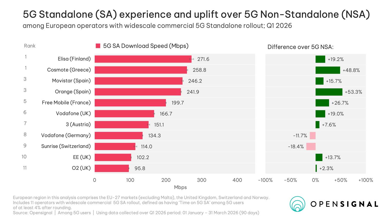 Samodzielna sieć 5G w Europie: na jakim etapie jest wdrażanie i co to oznacza dla konsumentów – czerwiec 2026 r.