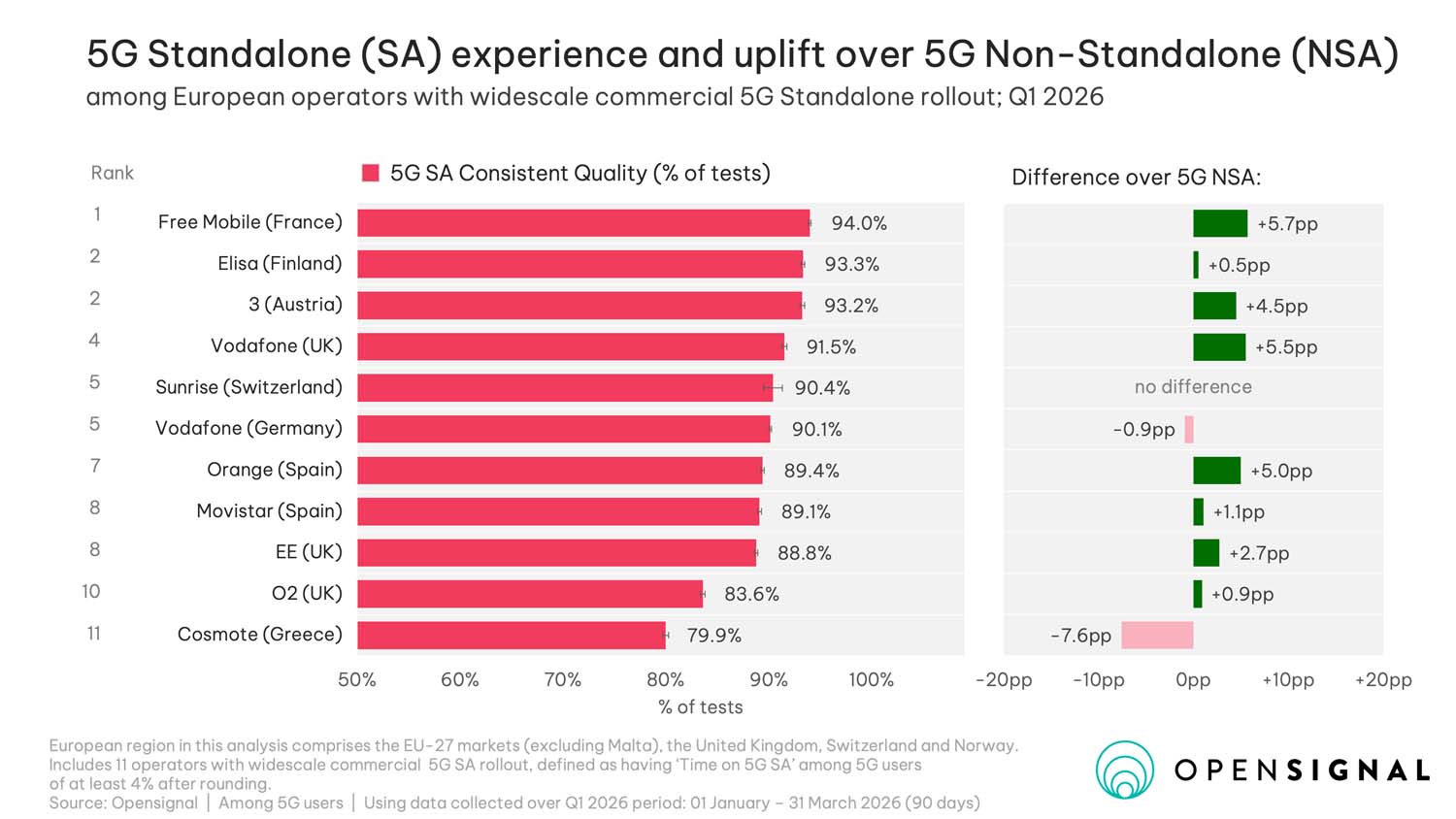 Samodzielna sieć 5G w Europie: na jakim etapie jest wdrażanie i co to oznacza dla konsumentów – czerwiec 2026 r.