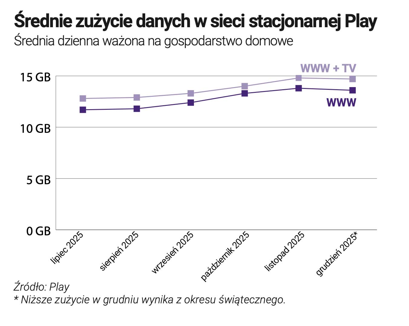 Play zdradził wszystko o swoim internecie stacjonarnym – jest nowy raport