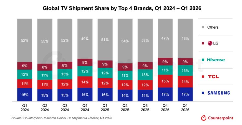 Samsung, TCL, Hisense i LG - tak podzielili między siebie rynek TV
