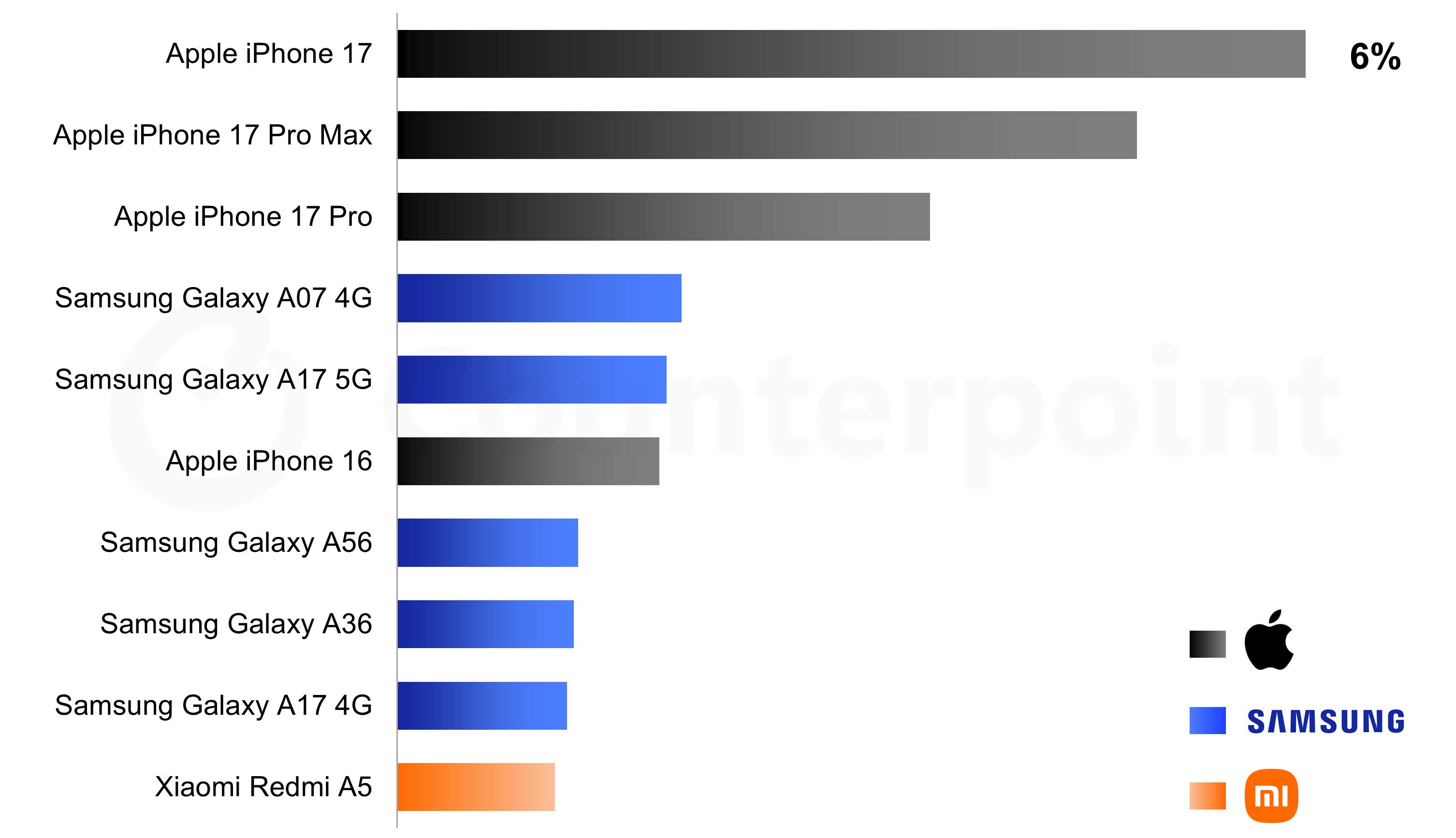iPhone 17 najlepiej sprzedającym się smartfonem na świecie w pierwszym kwartale 2026 r., 10 najlepszych z 25% udziałem