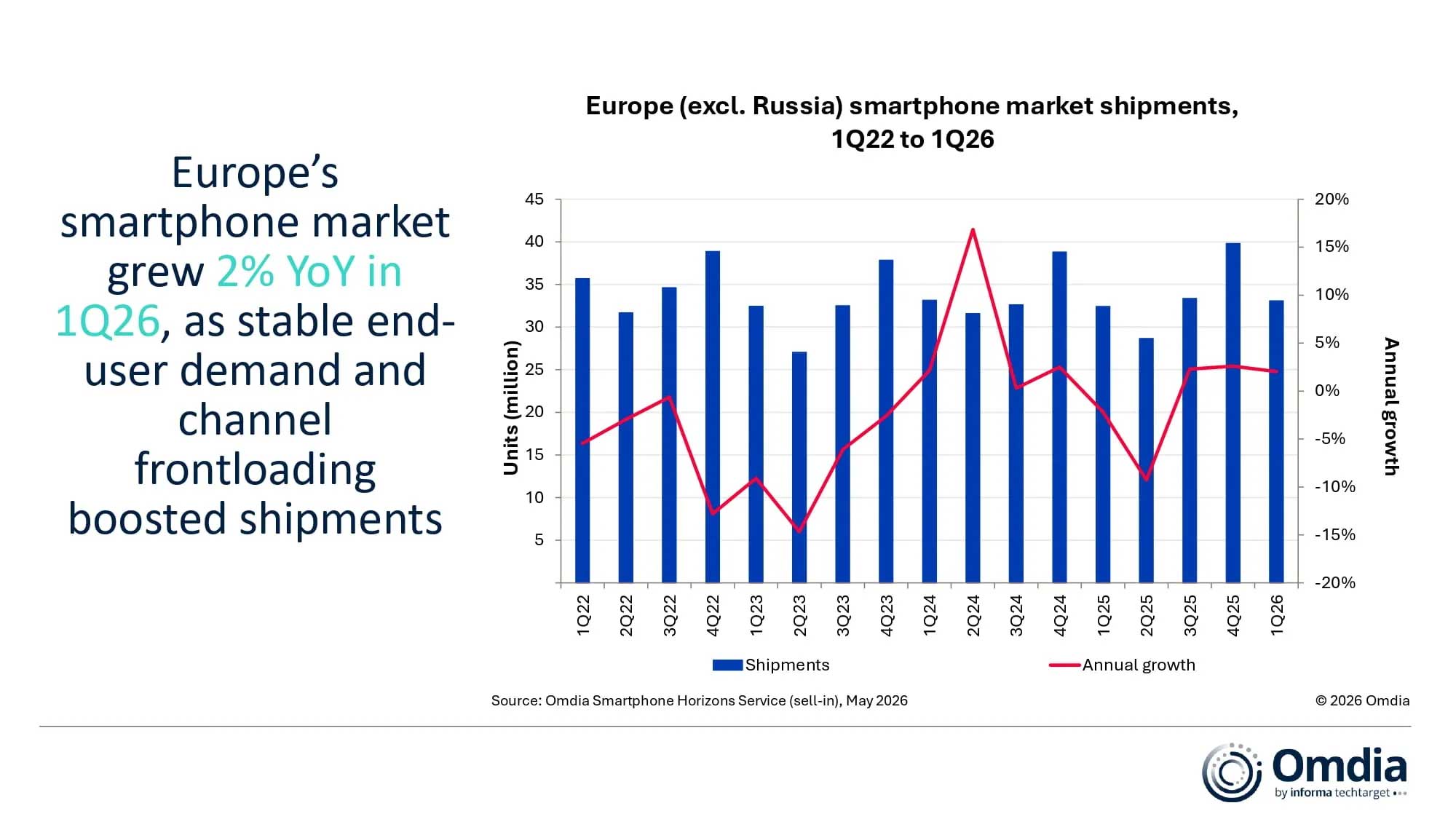 Omdia: Europejski rynek smartfonów wzrósł o 2% w I kw. 2026 r., a ceny osiągnęły rekordowy poziom