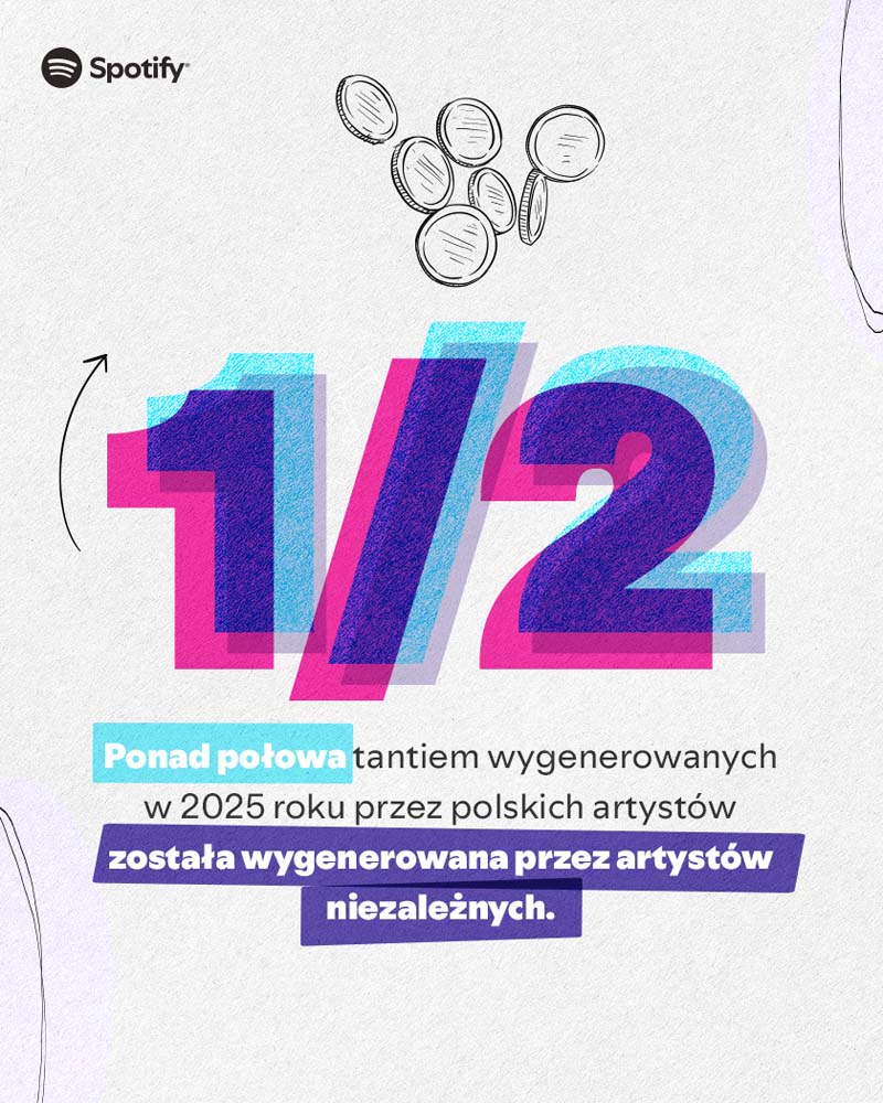 W 2025 roku Polscy artyści wygenerowali na Spotify prawie 219 mln złotych. Spotify publikuje coroczny raport Loud & Clear