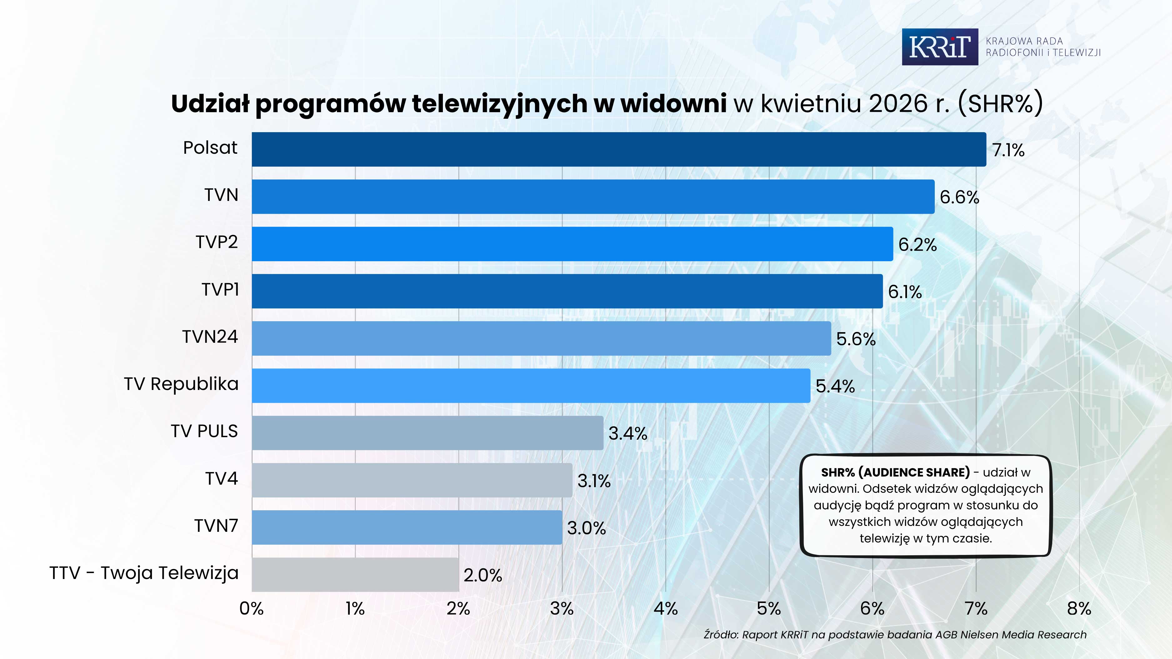 TVN24 wyprzedził Republikę - KRRiT pokazała najnowszy ranking