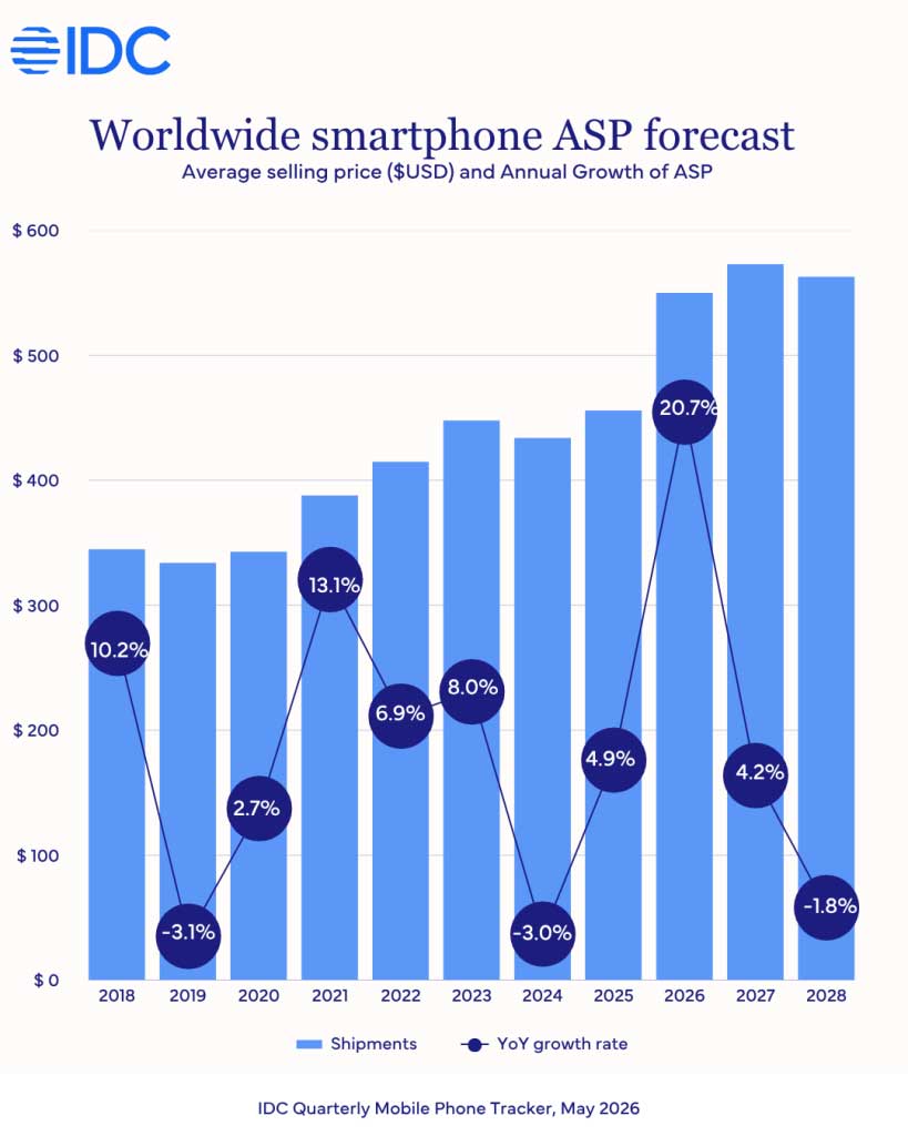 Światowy rynek smartfonów spadnie o 13,9% w 2026 r. z powodu kryzysu pamięci i wojny USA-Iran, które ograniczają wzrost