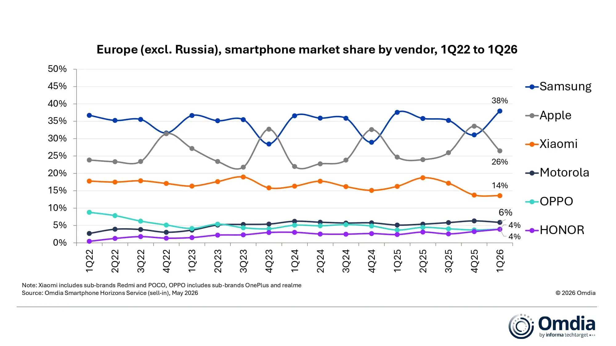 Omdia: Europejski rynek smartfonów wzrósł o 2% w I kw. 2026 r., a ceny osiągnęły rekordowy poziom