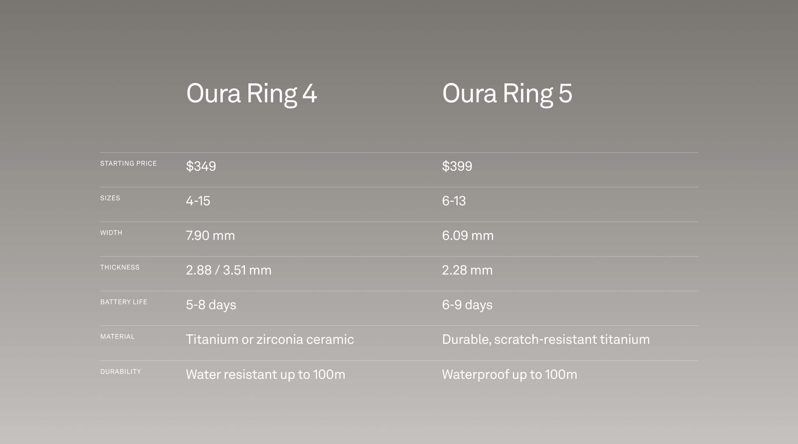 Oura Ring 5 pokazuje, dokąd zmierza rynek smart ringów - mniejszy, lżejszy i dokładniejszy