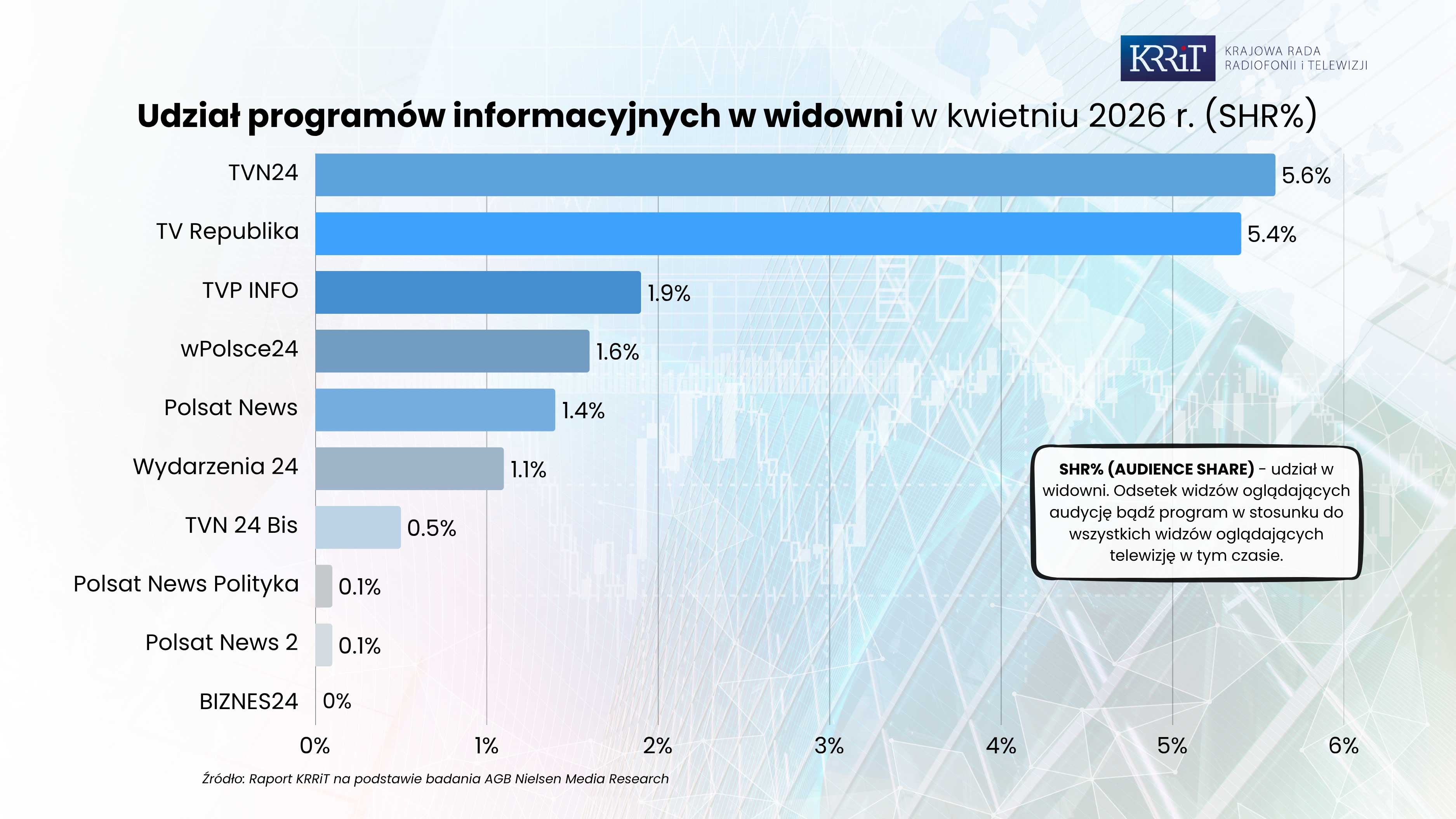 TVN24 wyprzedził Republikę - KRRiT pokazała najnowszy ranking