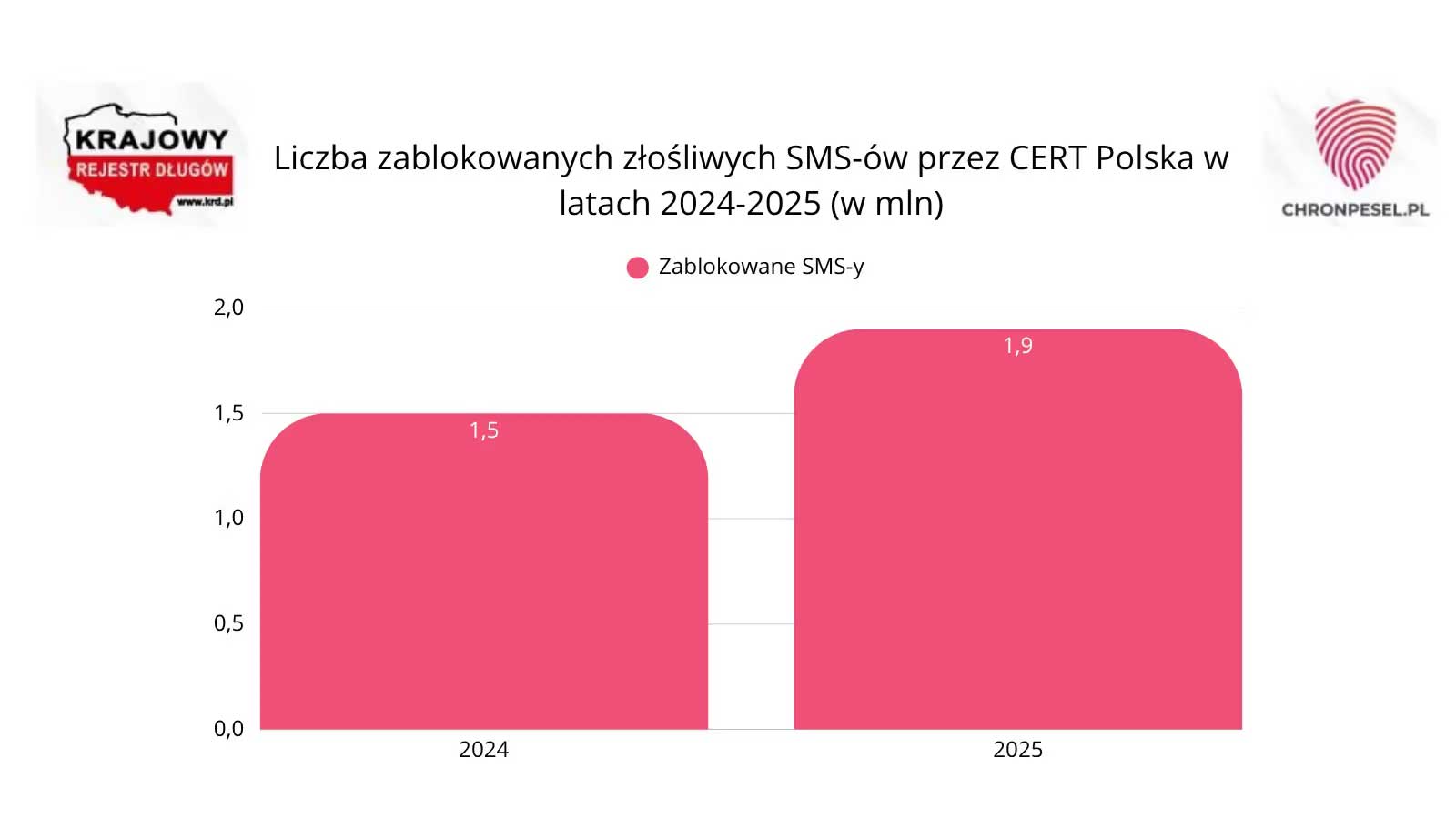 Polacy nie płacą rachunków za telefon