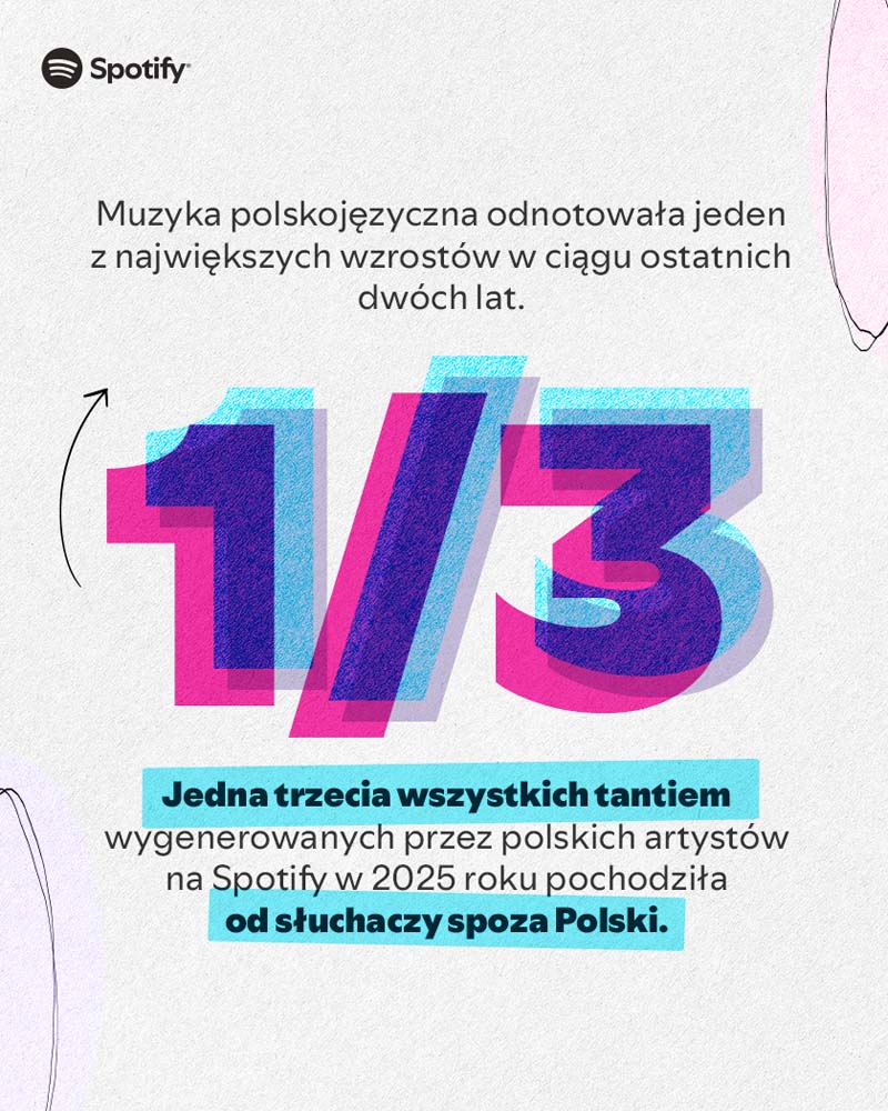 W 2025 roku Polscy artyści wygenerowali na Spotify prawie 219 mln złotych. Spotify publikuje coroczny raport Loud & Clear