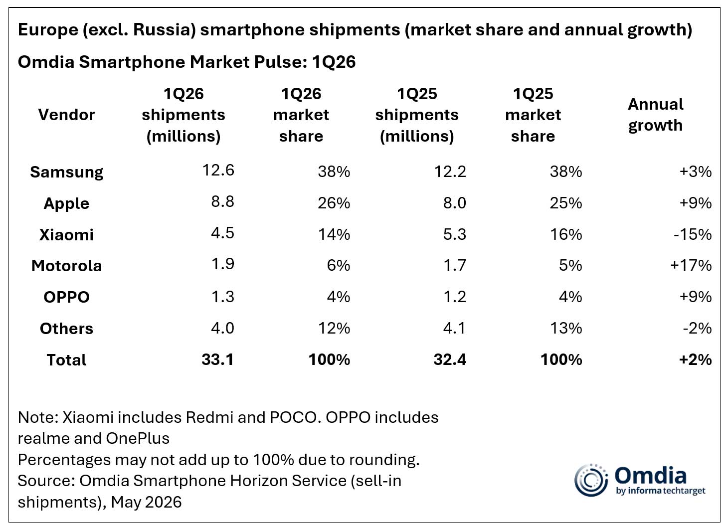 Omdia: Europejski rynek smartfonów wzrósł o 2% w I kw. 2026 r., a ceny osiągnęły rekordowy poziom