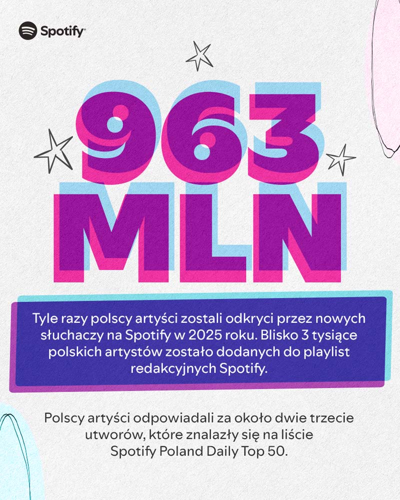 W 2025 roku Polscy artyści wygenerowali na Spotify prawie 219 mln złotych. Spotify publikuje coroczny raport Loud & Clear