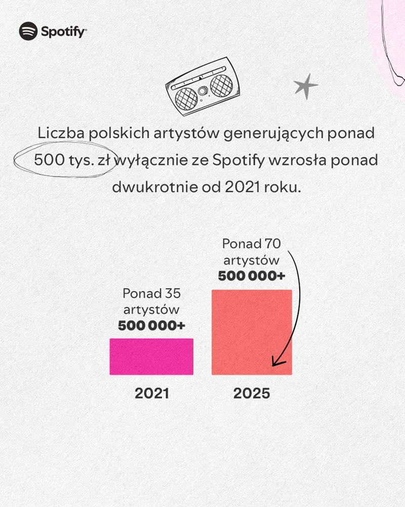 W 2025 roku Polscy artyści wygenerowali na Spotify prawie 219 mln złotych. Spotify publikuje coroczny raport Loud & Clear