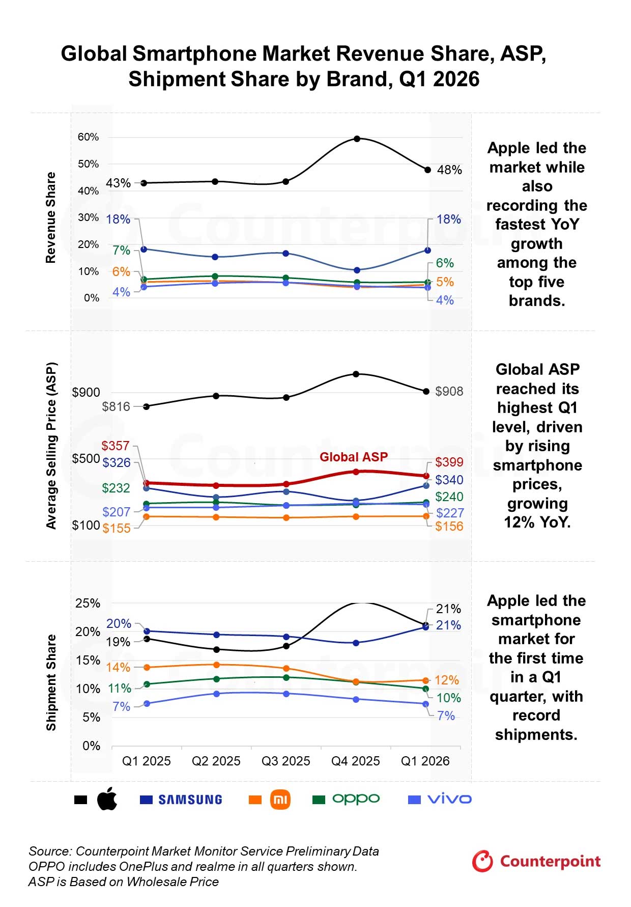 Globalne przychody ze sprzedaży smartfonów wzrosły o 8% rok do roku w I kw. 2026 r. pomimo spowolnienia dostaw; Apple rośnie najszybciej