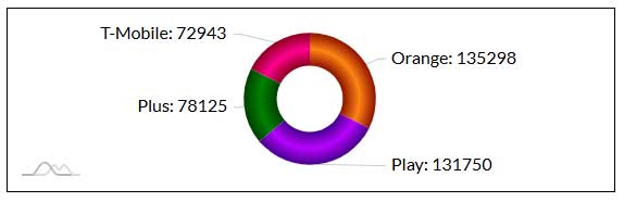 Nowe dane o internecie mobilnym w Polsce - jeden operator mocno odskoczył