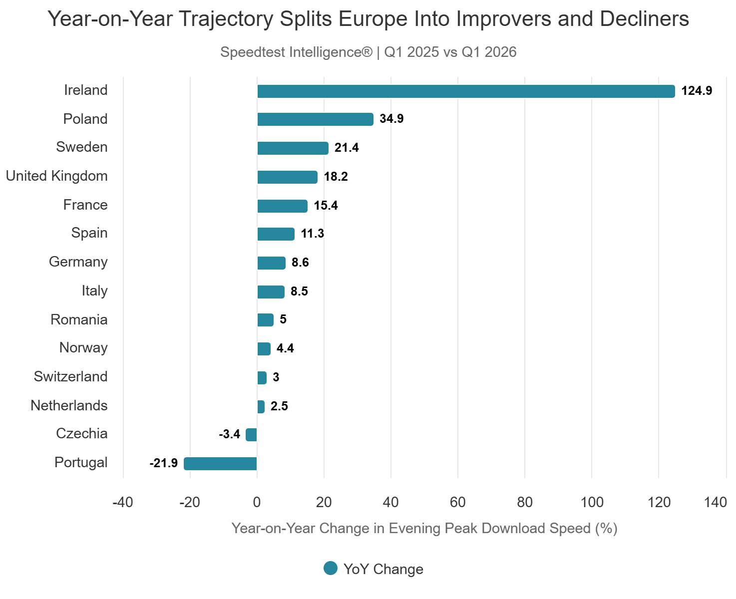 Ukryta luka w wydajności sieci komórkowych w Europie