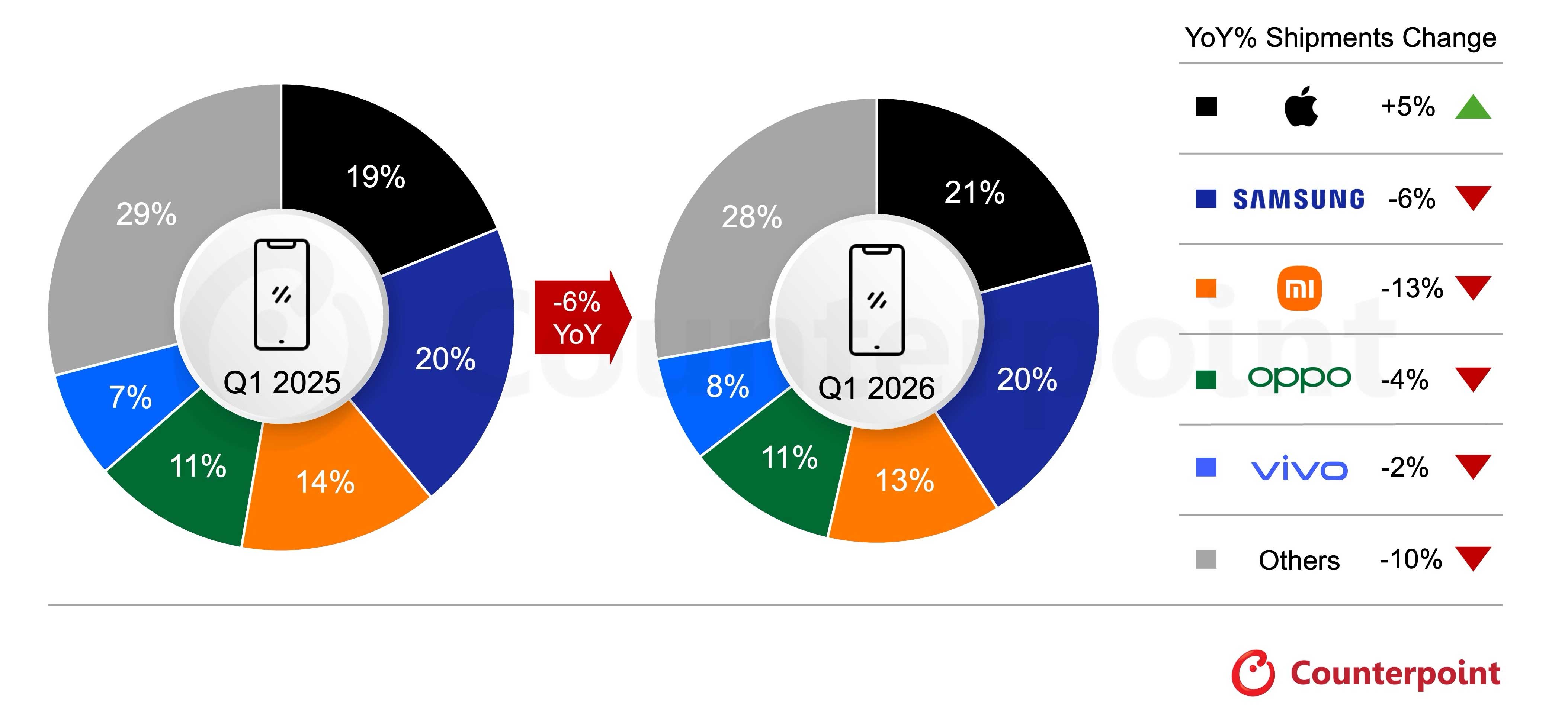 Globalne dostawy smartfonów spadły o 6% rok do roku w I kw. 2026 r. w związku z kryzysem pamięci; Apple po raz pierwszy na czele I kw.