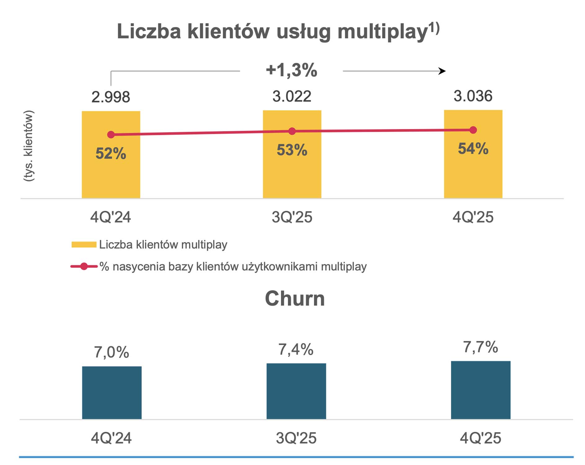 Są wyniki Grupy Polsat Plus - jest strata netto ze względu na jednorazowe odpisy