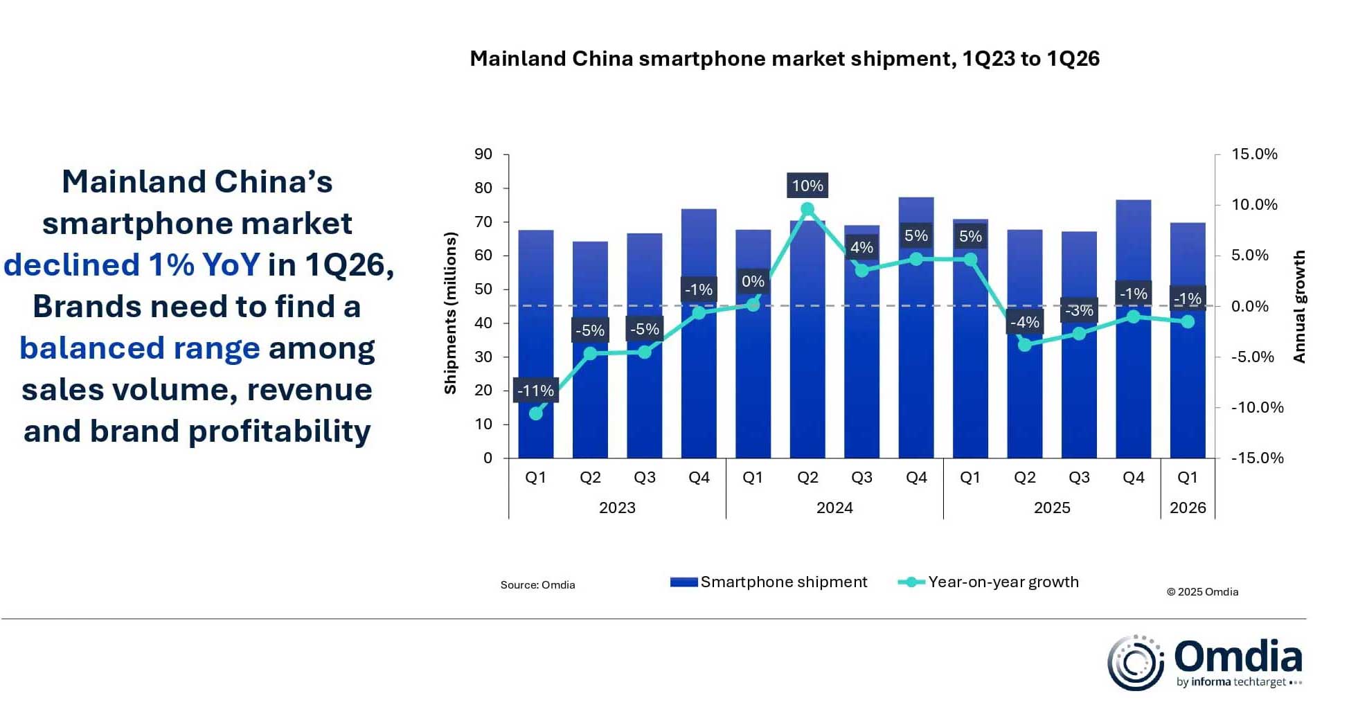 Omdia: China smartphone shipments fell 1% in first quarter of 2026 as rising costs pushed up device prices