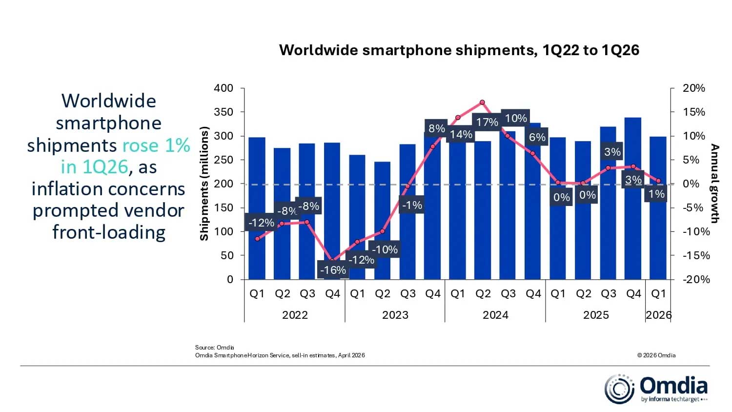 Samsung i Apple mocno w górę - Xiaomi z największym spadkiem