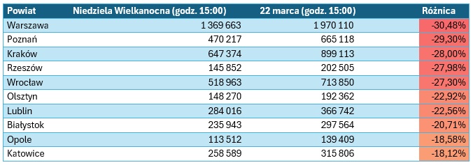 Orange sprawdził, gdzie Polacy wyjeżdżają na Wielkanoc