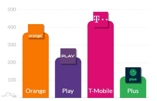 Nowe dane o internecie mobilnym w Polsce - jeden operator mocno odskoczył