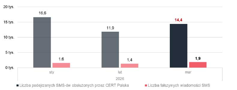 Fałszywe wiadomości znów zalewają telefony - CERT ujawnia skalę zjawiska