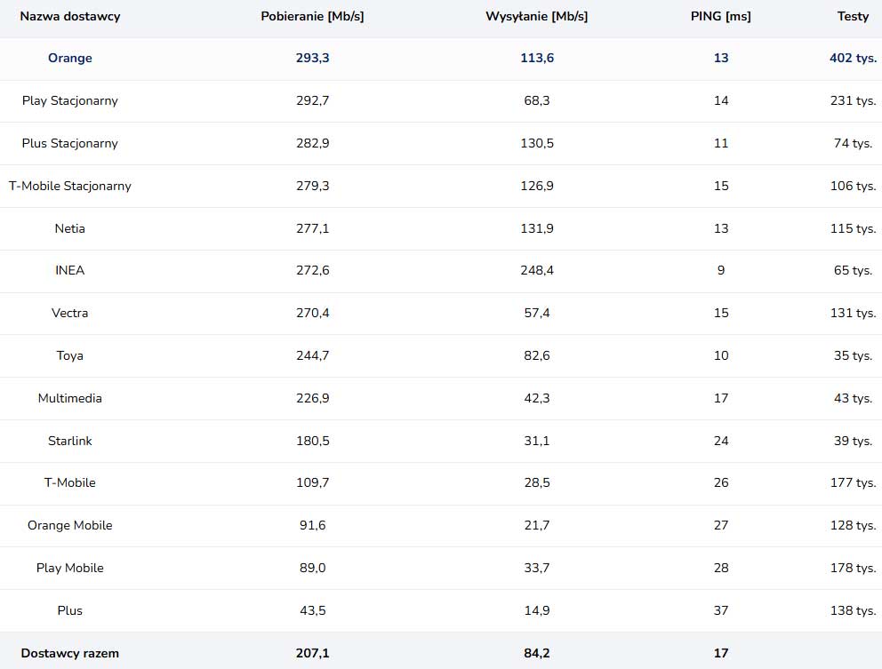 Marzec pokazał, jak wyrównana jest walka o najszybszy internet