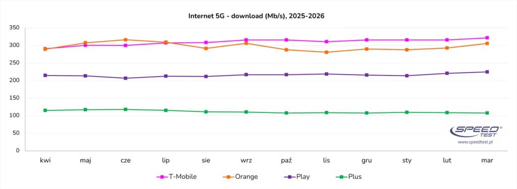 Nowy ranking 5G w Polsce za I kwartał 2026