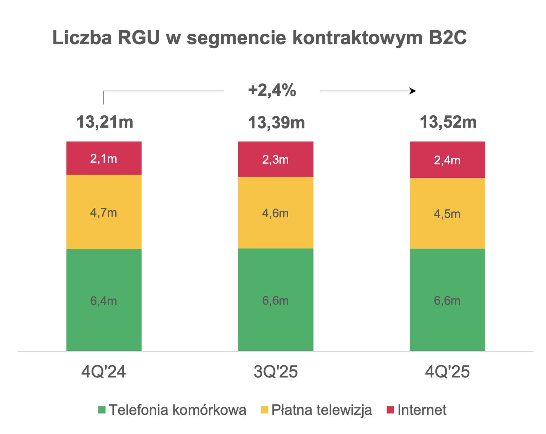 Są wyniki Grupy Polsat Plus - jest strata netto ze względu na jednorazowe odpisy