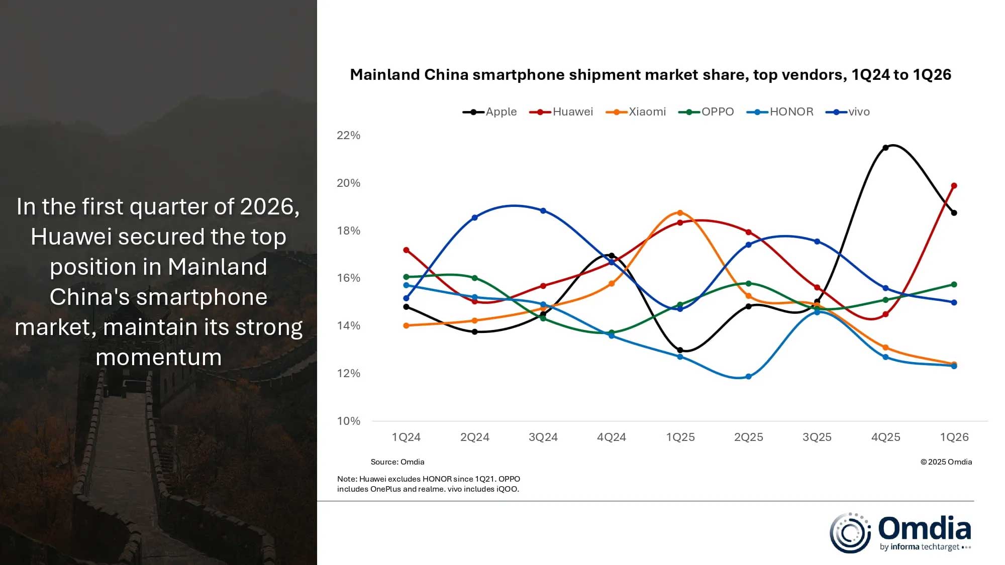 Omdia: China smartphone shipments fell 1% in first quarter of 2026 as rising costs pushed up device prices