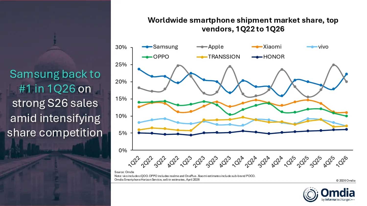Samsung i Apple mocno w górę - Xiaomi z największym spadkiem