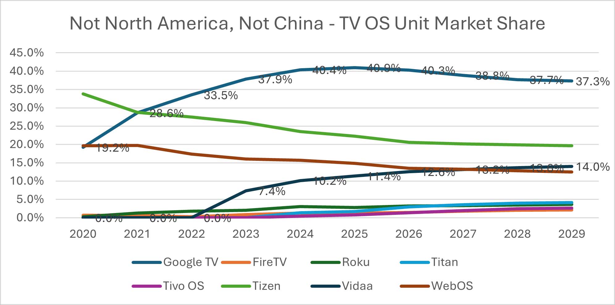 Omdia: Prognozuje się, że wschodzące platformy systemów operacyjnych TV zdobędą 28% europejskiego rynku do 2030 r.