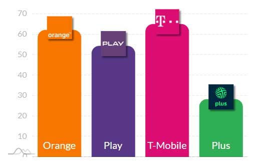Nowe dane o internecie mobilnym w Polsce - jeden operator mocno odskoczył