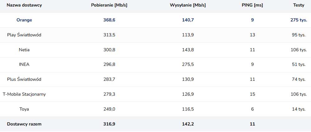 Marzec pokazał, jak wyrównana jest walka o najszybszy internet