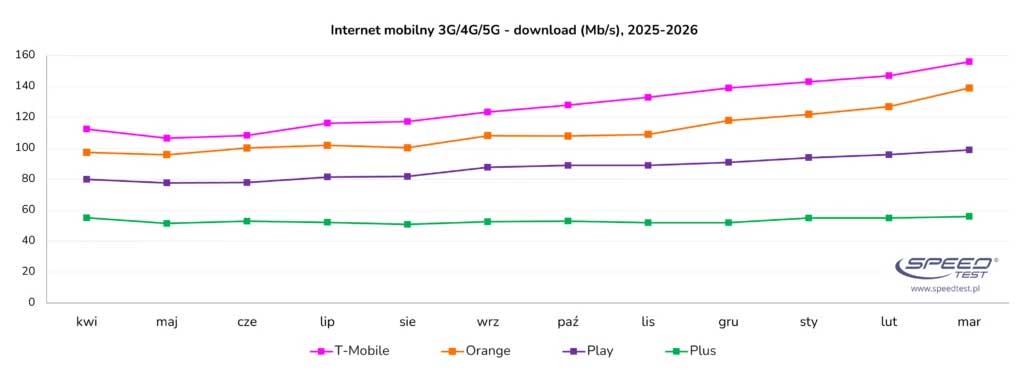 Nowy ranking Speedtest.pl - ten operator wygrał w mobilnym