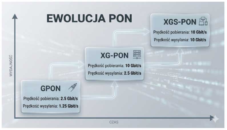 Migracja do XGS-PON to dziś wybór, a niebawem konieczność