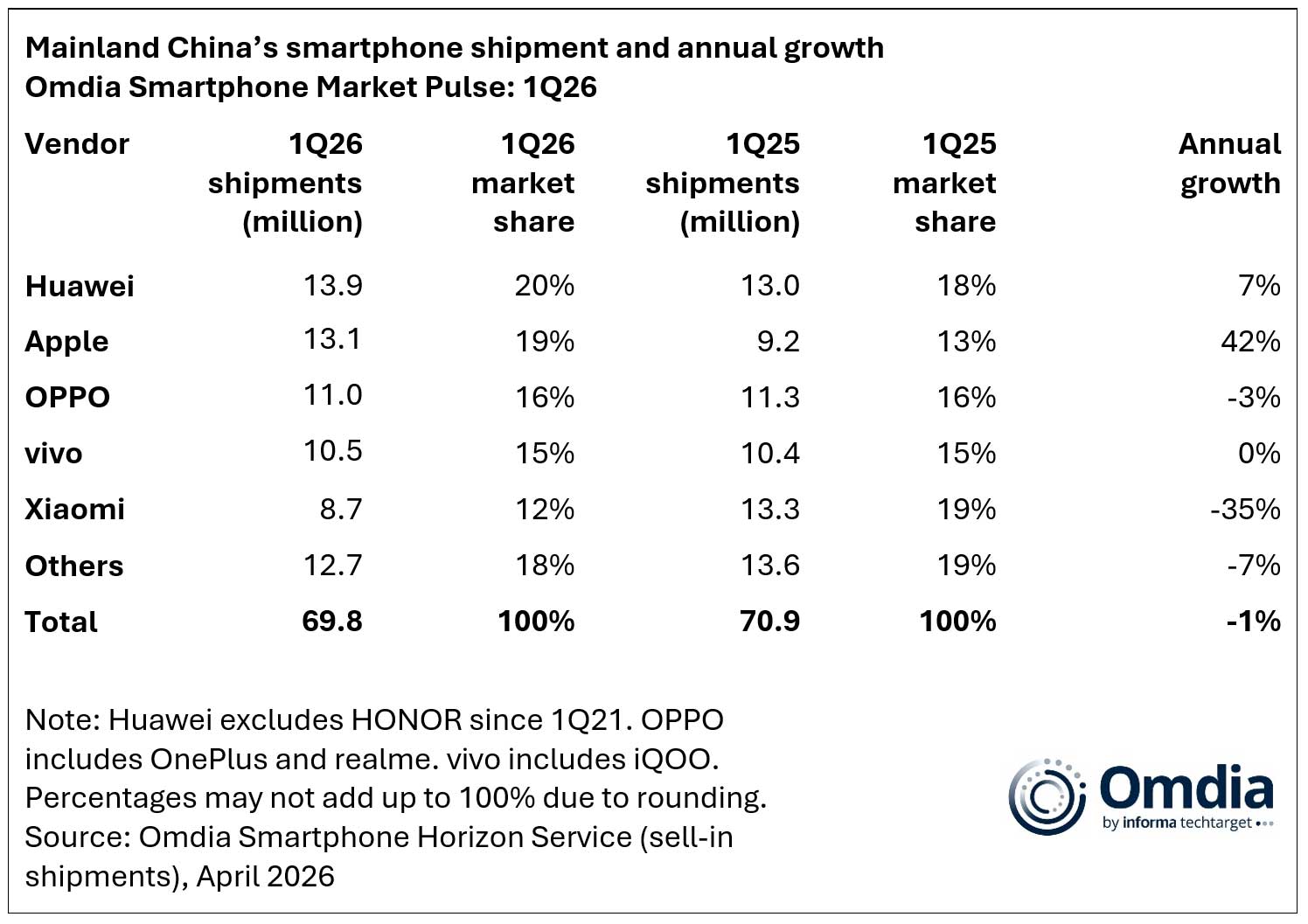 Omdia: China smartphone shipments fell 1% in first quarter of 2026 as rising costs pushed up device prices