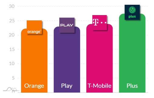 Nowe dane o internecie mobilnym w Polsce - jeden operator mocno odskoczył